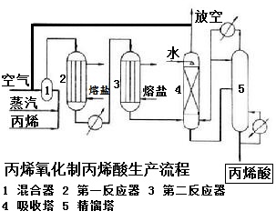 丙烯酸第一反应器