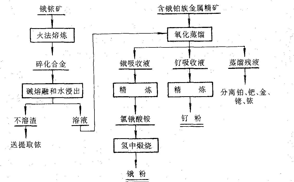 从含锇铂族金属精矿制取锇粉的工艺流程