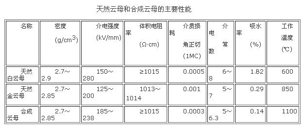 天然云母和合成云母的主要性能对比图