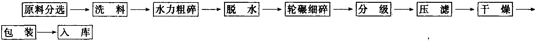 湿法云母粉的生产工艺如图