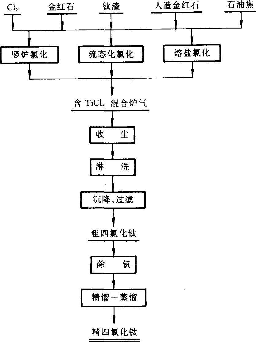 从富钛物料制取精四氯化钛的生产工艺流程