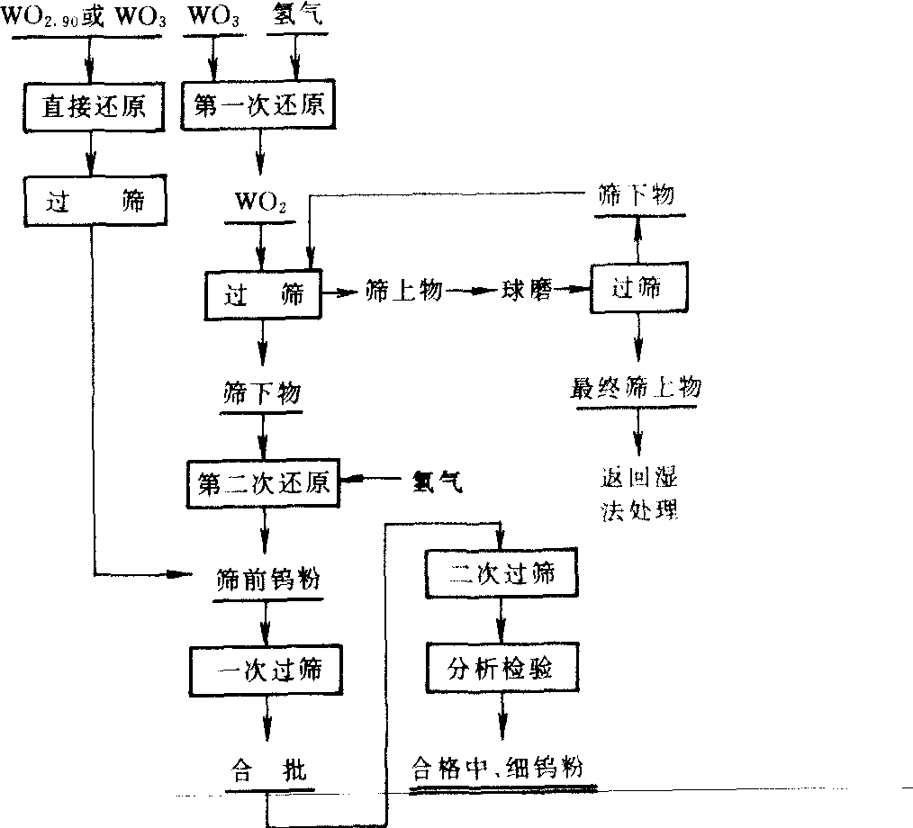 三氧化钨氢还原工艺流程