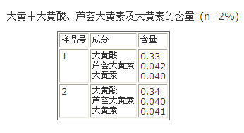 大黄中大黄酸、芦荟大黄素及大黄素的含量情况