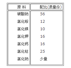 制备早强剂原料配比