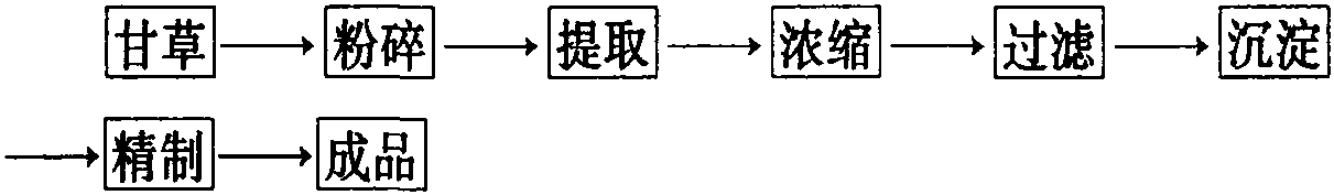 甘草提取甘草酸的工艺流程图