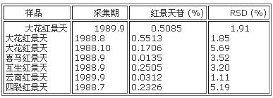 样品中红景天苷的含量