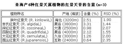 青海产6种红景天植物中红景天苷的含量表