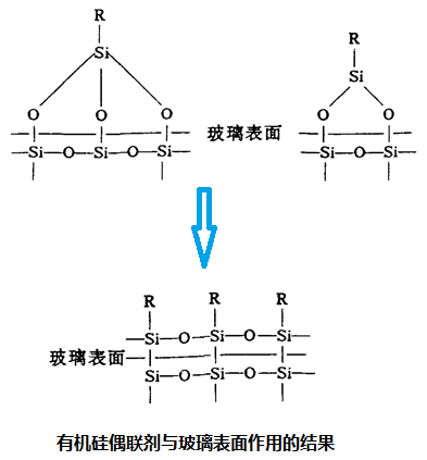 有机硅偶联剂与玻璃表面作用