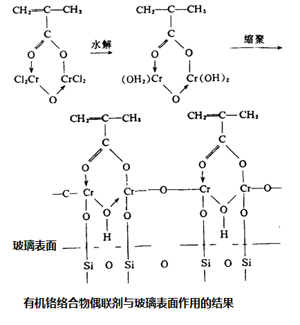 有机铬络合物偶联剂与玻璃表面作用