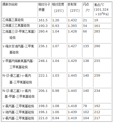 几种常用的代表性硅烷偶联剂的理化性质