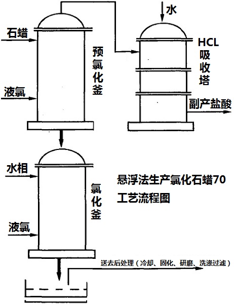 悬浮法生产氯化石蜡70工艺流程图