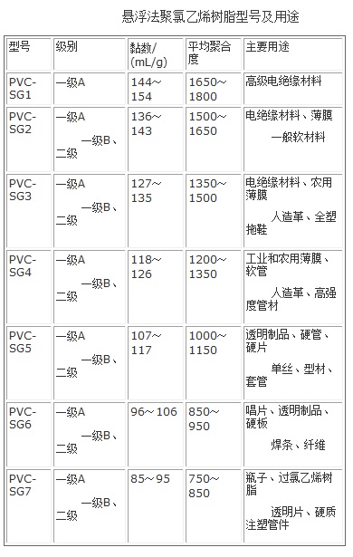 悬浮法聚氯乙烯树脂型号及用途