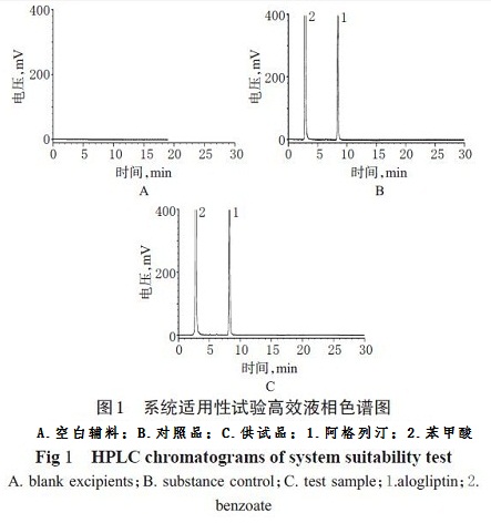 高效液相色谱图