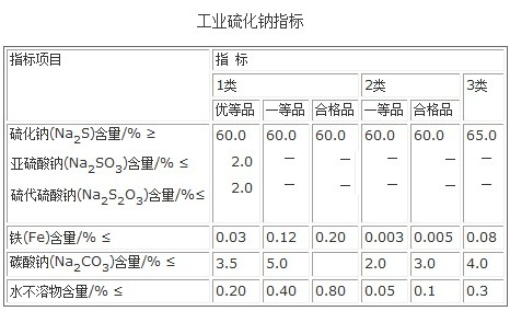 工业硫化钠参考质量指标