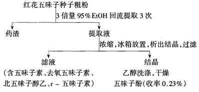 红花五味子中五味子酚提取的工艺流程图