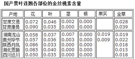 国产贯叶连翘各部位的金丝桃素含量