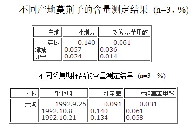 不同产地和不同采集期样品的含量测定结果