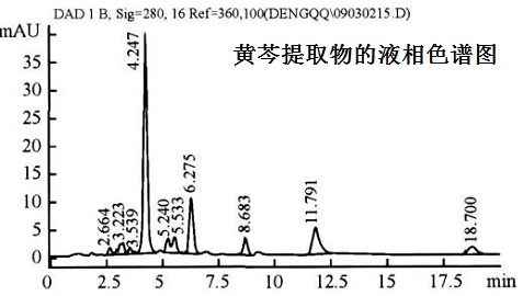 黄芩提取物的液相色谱图