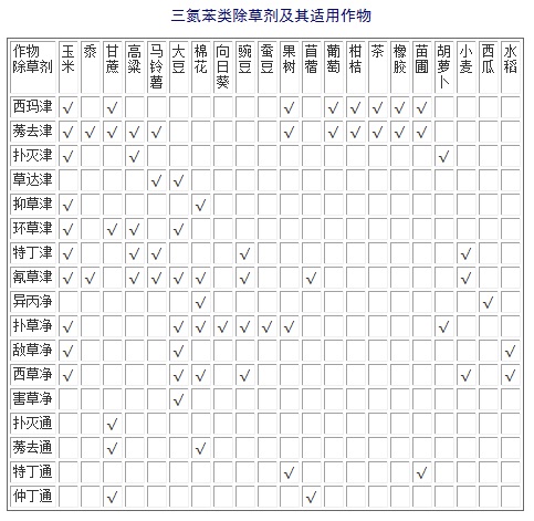 三氮苯类除草剂及其适用作物