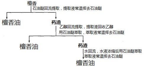 檀香油的提取工艺