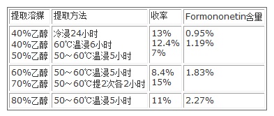 提取试验结果