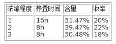 不同浓缩程度析出物的含量和收率