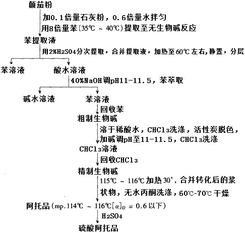 莨菪碱的提取和阿托品的制备