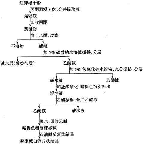 辣椒碱的提取分离 