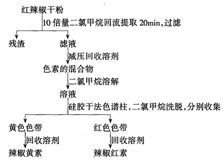 辣椒红素和辣椒黄素的提取分离