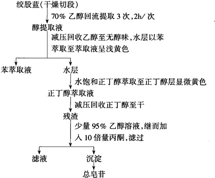 绞股蓝总皂苷的提取分离