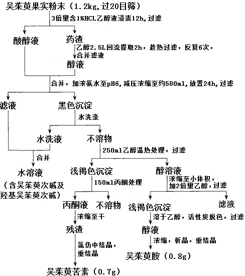 吴茱萸苦素及吴茱萸胺的提取与分离 