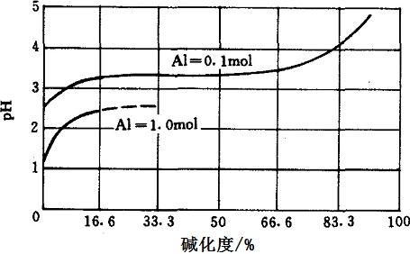 碱化度和pH值的关系