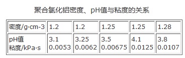 聚合氯化铝密度、pH值与粘度的关系