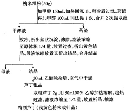 槐米中芦丁的提取及精制