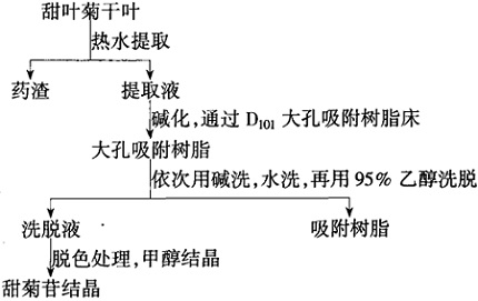 大孔吸附树脂法