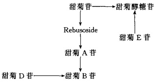  各种甜菊醇糖苷的水解转化