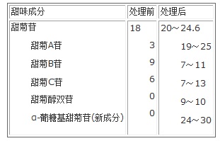 葡糖基转移酶处理前后甜叶菊提取物甜味成分的变化