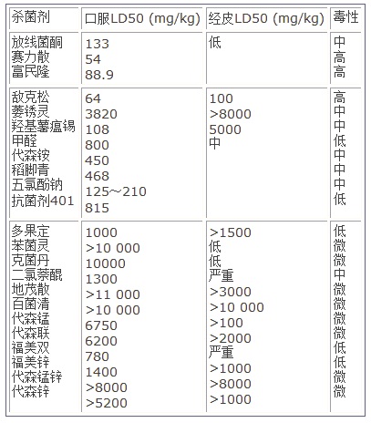 几种常用杀菌剂的毒性