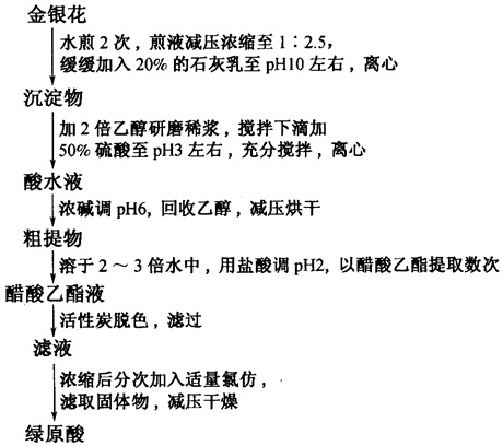 绿原酸提取分离