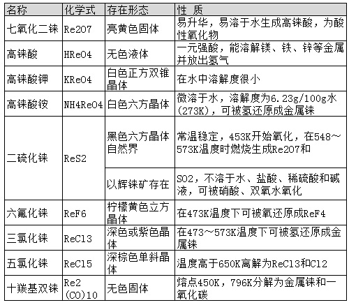 主要的无机铼化合物