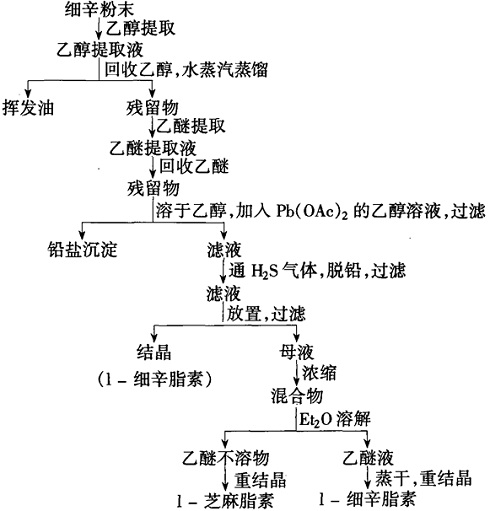 细辛中细辛脂素、芝麻脂素的提取分离