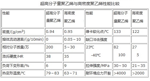 超高分子量聚乙烯与高密度聚乙烯性能比较