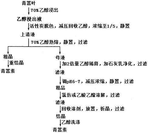 青蒿素提取工艺