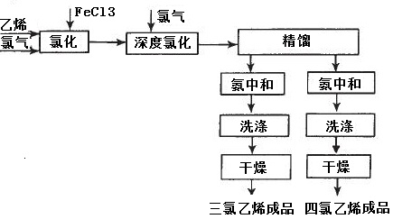 乙烯氯化法工艺流程示意图