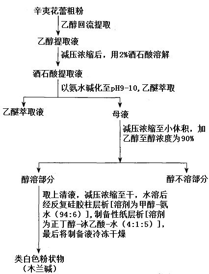 辛夷花(Magnolia liliflora Der.)中木兰碱的提取分离