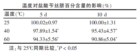 温度对盐酸苄丝肼百分含量的影响