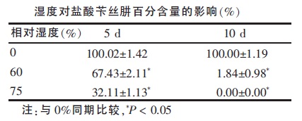 湿度对盐酸苄丝肼百分含量的影响（%）