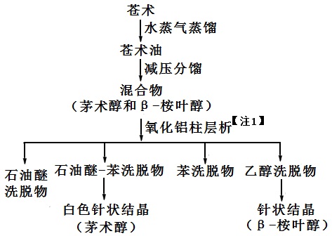 苍术提取分离