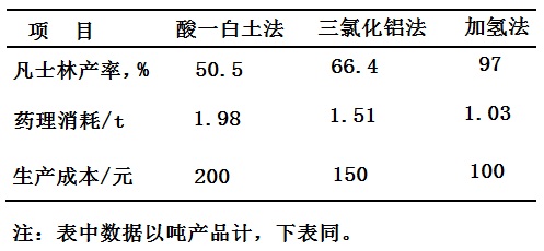 三种凡士林生产工艺的经济比较