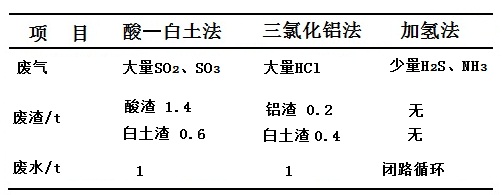 三种凡士林生产工艺的三废排放比较